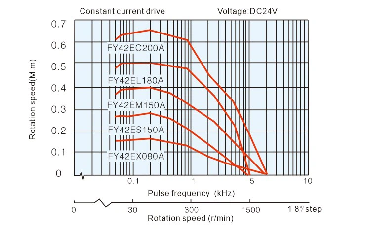 2 Phase Nema 17 Hybrid Stepper Motor Speed-Torque Characteristic curve 2 Phase Nema 17 Hybrid Stepper Motor Speed-Torque Characteristic curve